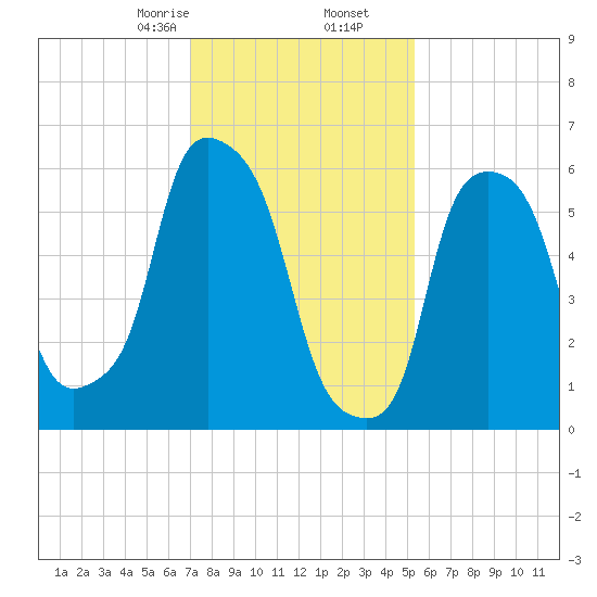 North Brother Island tide chart for Tuesday, February 6, 2024