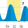 North Brother Island tide chart for Wednesday, February 7, 2024