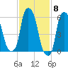North Brother Island tide chart for Thursday, February 8, 2024