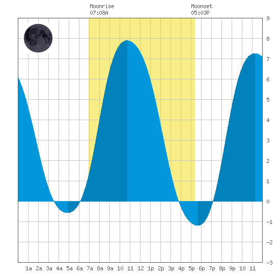 North Brother Island tide chart for Friday, February 9, 2024