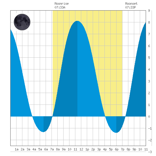 North Brother Island tide chart for Sunday, March 10, 2024