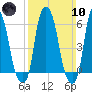 North Brother Island tide chart for Sunday, March 10, 2024