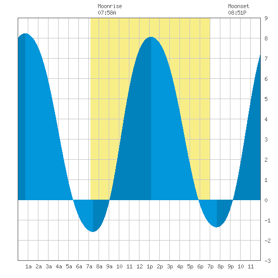 North Brother Island tide chart for Monday, March 11, 2024