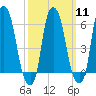 North Brother Island tide chart for Monday, March 11, 2024