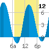 North Brother Island tide chart for Tuesday, March 12, 2024
