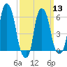 North Brother Island tide chart for Wednesday, March 13, 2024