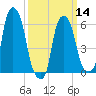North Brother Island tide chart for Thursday, March 14, 2024