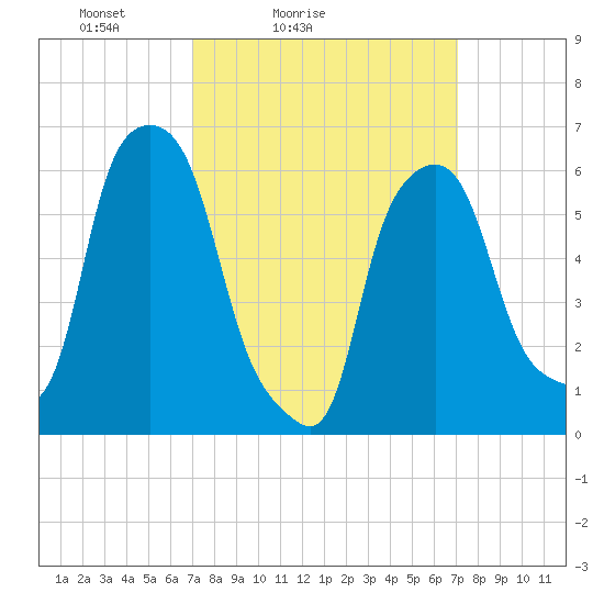 North Brother Island tide chart for Saturday, March 16, 2024