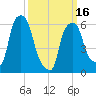 North Brother Island tide chart for Saturday, March 16, 2024