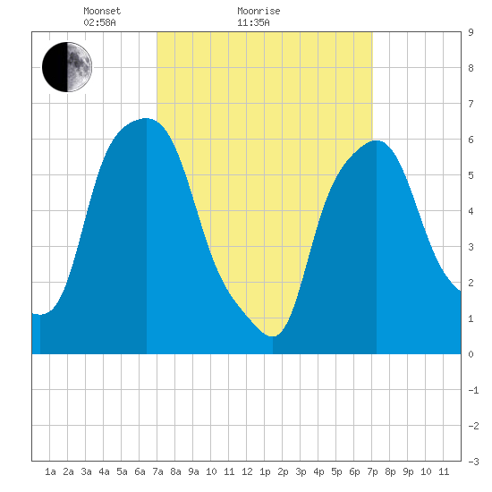 North Brother Island tide chart for Sunday, March 17, 2024