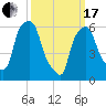North Brother Island tide chart for Sunday, March 17, 2024