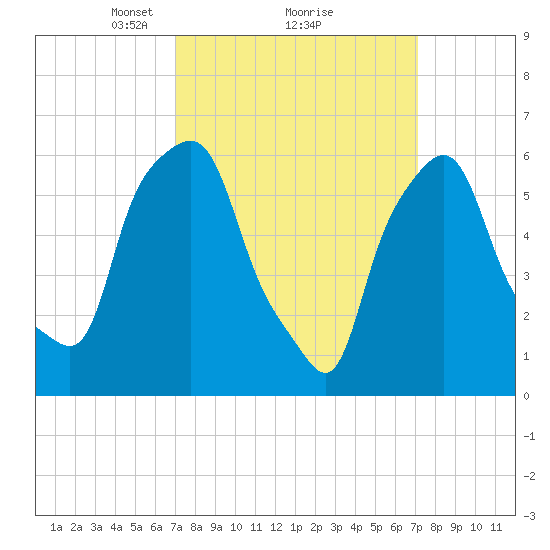 North Brother Island tide chart for Monday, March 18, 2024