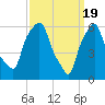 North Brother Island tide chart for Tuesday, March 19, 2024