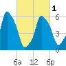 North Brother Island tide chart for Friday, March 1, 2024