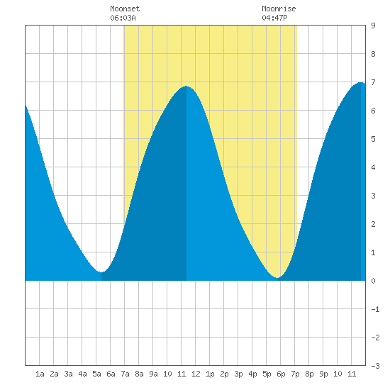 North Brother Island tide chart for Friday, March 22, 2024