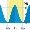 North Brother Island tide chart for Saturday, March 23, 2024
