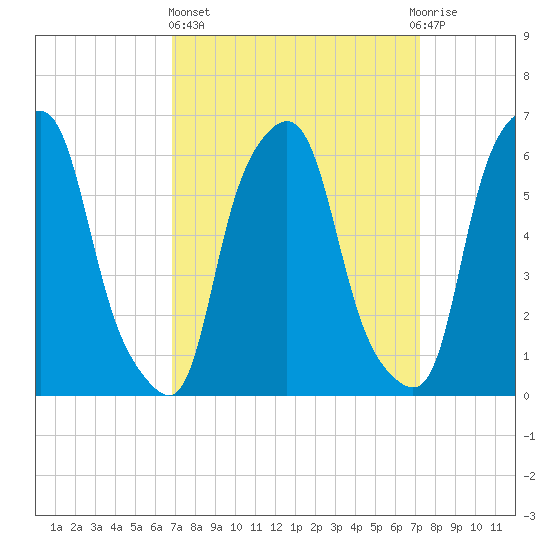 North Brother Island tide chart for Sunday, March 24, 2024