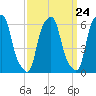 North Brother Island tide chart for Sunday, March 24, 2024