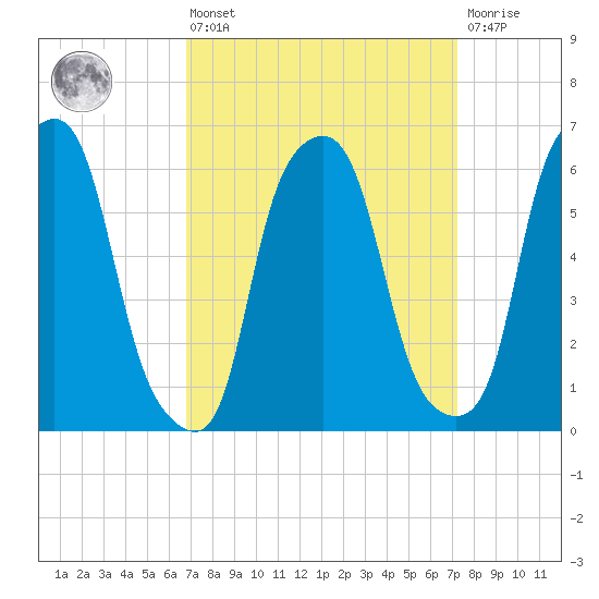 North Brother Island tide chart for Monday, March 25, 2024