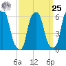North Brother Island tide chart for Monday, March 25, 2024