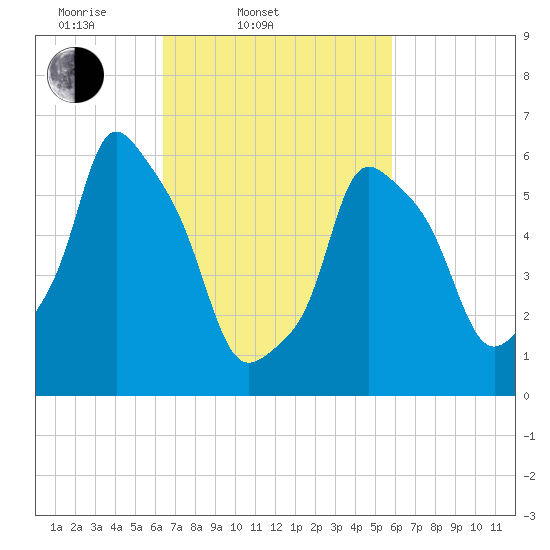 North Brother Island tide chart for Sunday, March 3, 2024