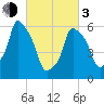North Brother Island tide chart for Sunday, March 3, 2024