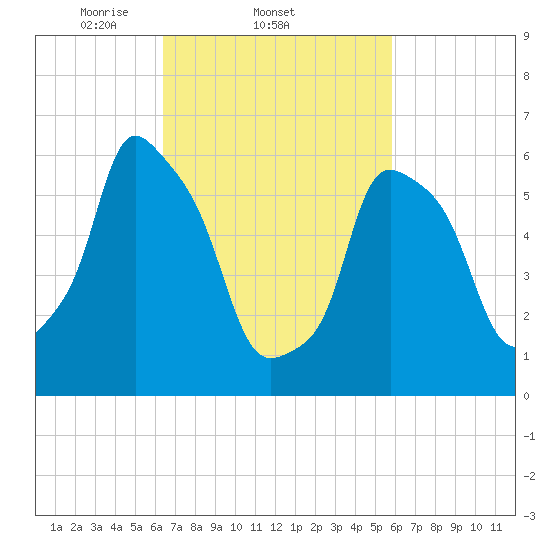 North Brother Island tide chart for Monday, March 4, 2024