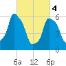 North Brother Island tide chart for Monday, March 4, 2024