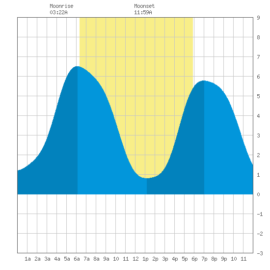 North Brother Island tide chart for Tuesday, March 5, 2024
