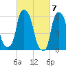 North Brother Island tide chart for Thursday, March 7, 2024
