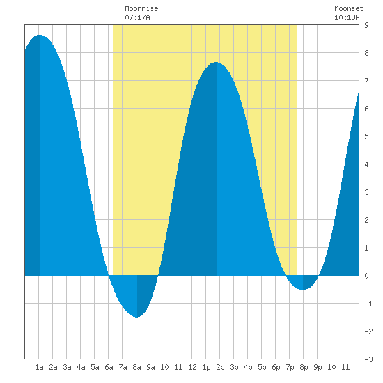 North Brother Island tide chart for Wednesday, April 10, 2024