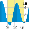 North Brother Island tide chart for Wednesday, April 10, 2024