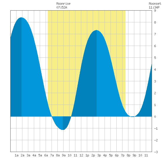 North Brother Island tide chart for Thursday, April 11, 2024