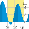 North Brother Island tide chart for Thursday, April 11, 2024