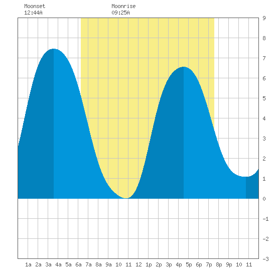 North Brother Island tide chart for Saturday, April 13, 2024