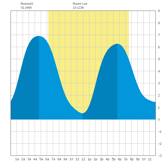 North Brother Island tide chart for Sunday, April 14, 2024