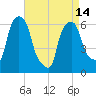 North Brother Island tide chart for Sunday, April 14, 2024