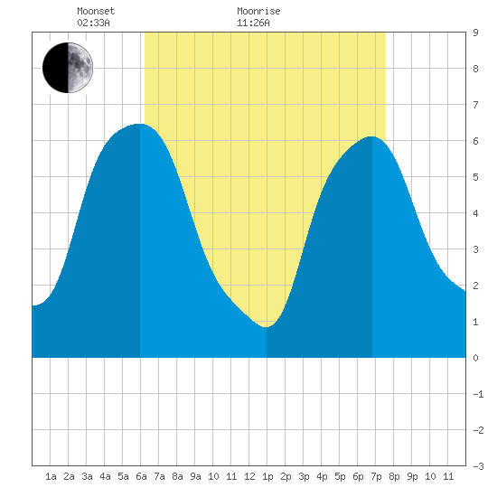 North Brother Island tide chart for Monday, April 15, 2024