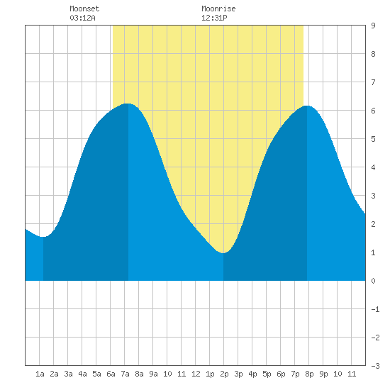 North Brother Island tide chart for Tuesday, April 16, 2024