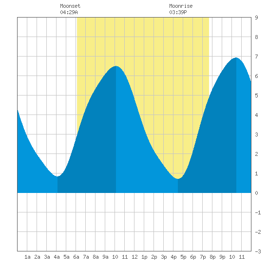 North Brother Island tide chart for Friday, April 19, 2024