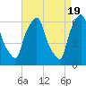 North Brother Island tide chart for Friday, April 19, 2024