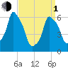 North Brother Island tide chart for Monday, April 1, 2024