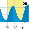 North Brother Island tide chart for Saturday, April 20, 2024