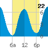 North Brother Island tide chart for Monday, April 22, 2024