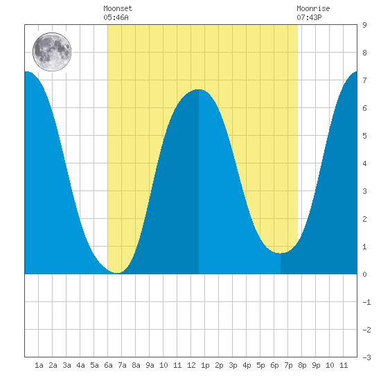 North Brother Island tide chart for Tuesday, April 23, 2024