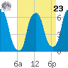 North Brother Island tide chart for Tuesday, April 23, 2024