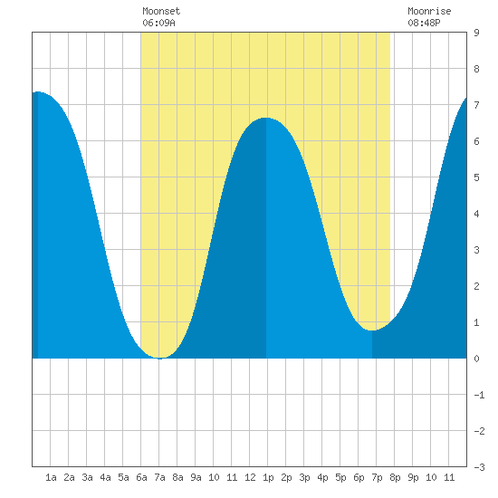 North Brother Island tide chart for Wednesday, April 24, 2024