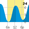 North Brother Island tide chart for Wednesday, April 24, 2024