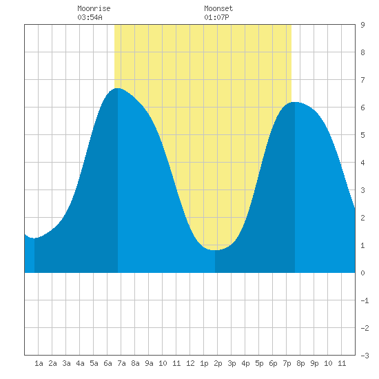 North Brother Island tide chart for Wednesday, April 3, 2024