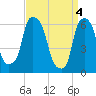North Brother Island tide chart for Thursday, April 4, 2024